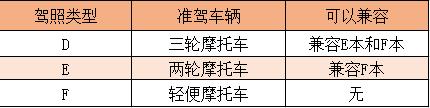 驾照类型 准驾车辆 可以兼容
D 三轮摩托车 兼容E本和F本
E 两轮摩托车 兼容F本
F 轻便摩托车 无